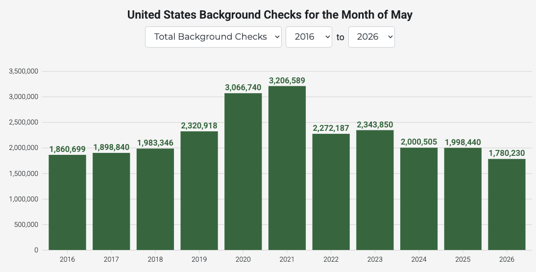 Total national background checks for the month of May