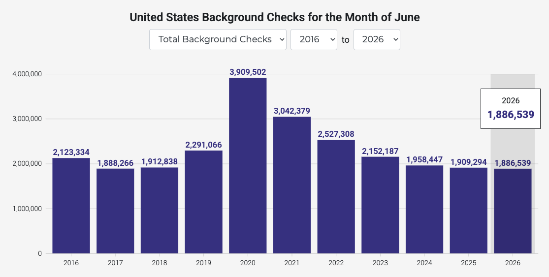 Total national background checks for the month of June